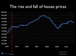 The Rise and Fall of House Prices