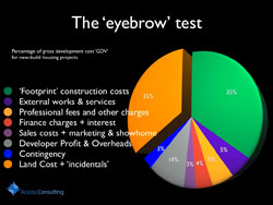 The Eyebrow Test